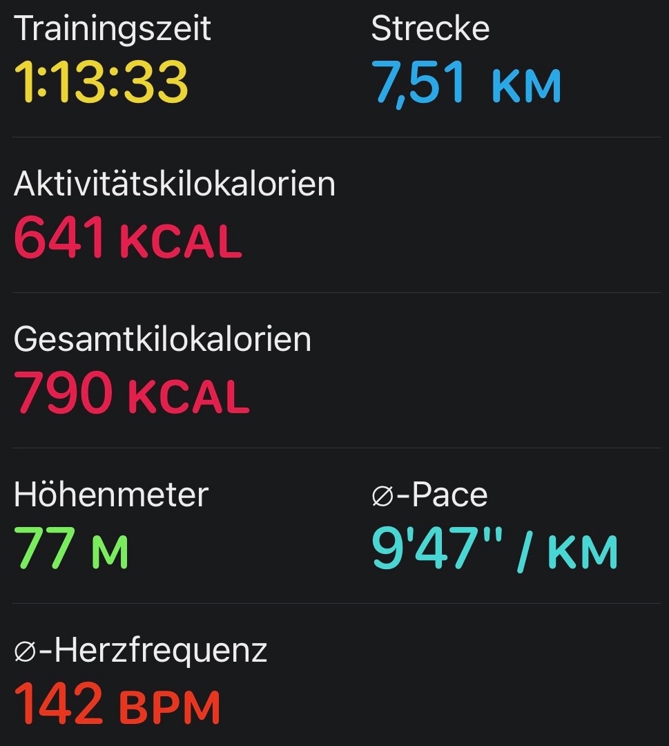 Anzeige einer Trainings-App mit den Werten: 1:13:33 Trainingszeit, 7,51 km Strecke, 641 Aktivitätskalorien, 790 Gesamtkalorien, 77 Höhenmeter, Ø-Pace 9:47 min/km, Ø-Herzfrequenz 142 BPM.
